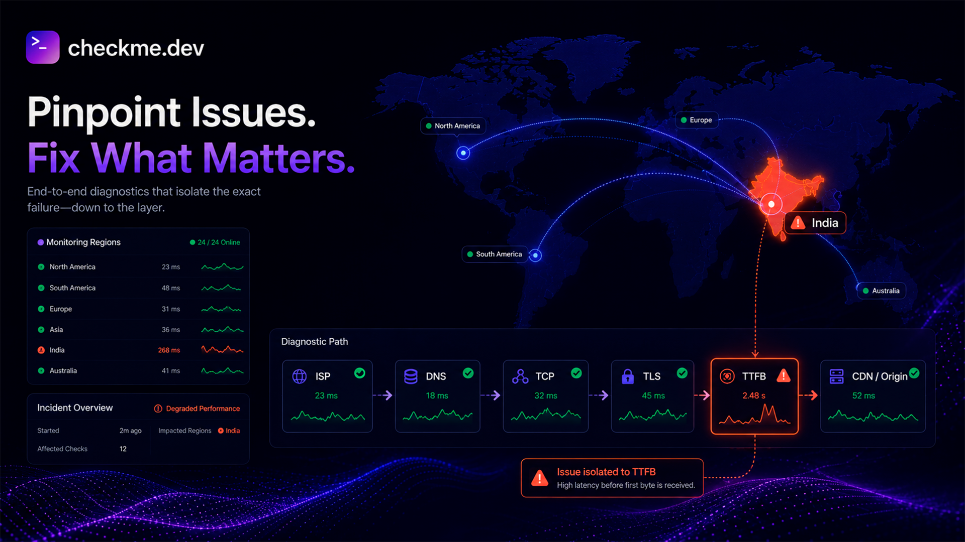 Website slow in one country: regional performance diagnostics across DNS, TCP, TLS, TTFB, packet loss, and ISP routes